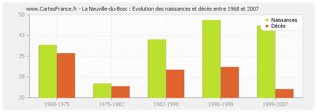 La Neuville-du-Bosc : Evolution des naissances et décès entre 1968 et 2007